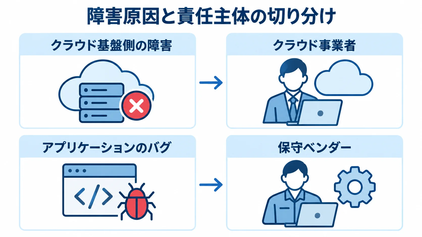 クラウド障害とアプリ不具合の責任分担 クラウド基盤側の障害とアプリケーションのバグについて、それぞれの対応主体を左右で示した図。