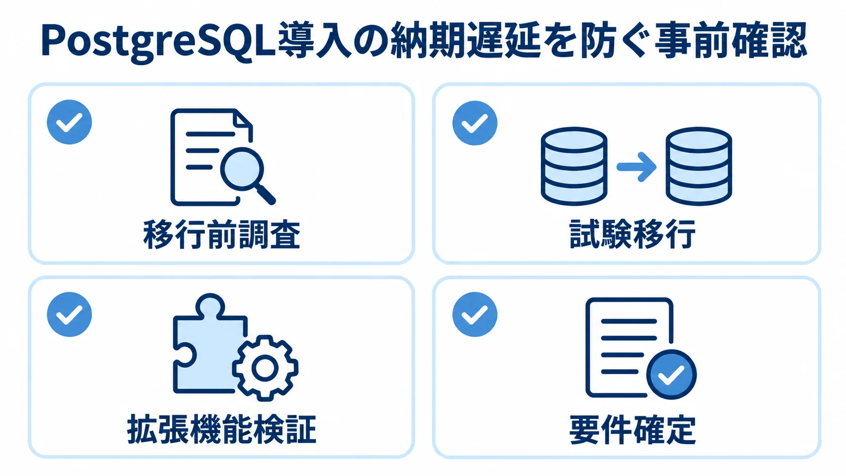 納期遅延を防ぐPostgreSQL導入前の確認項目 移行前調査、試験移行、拡張機能検証、要件確定を確認する4枚のチェックカード。