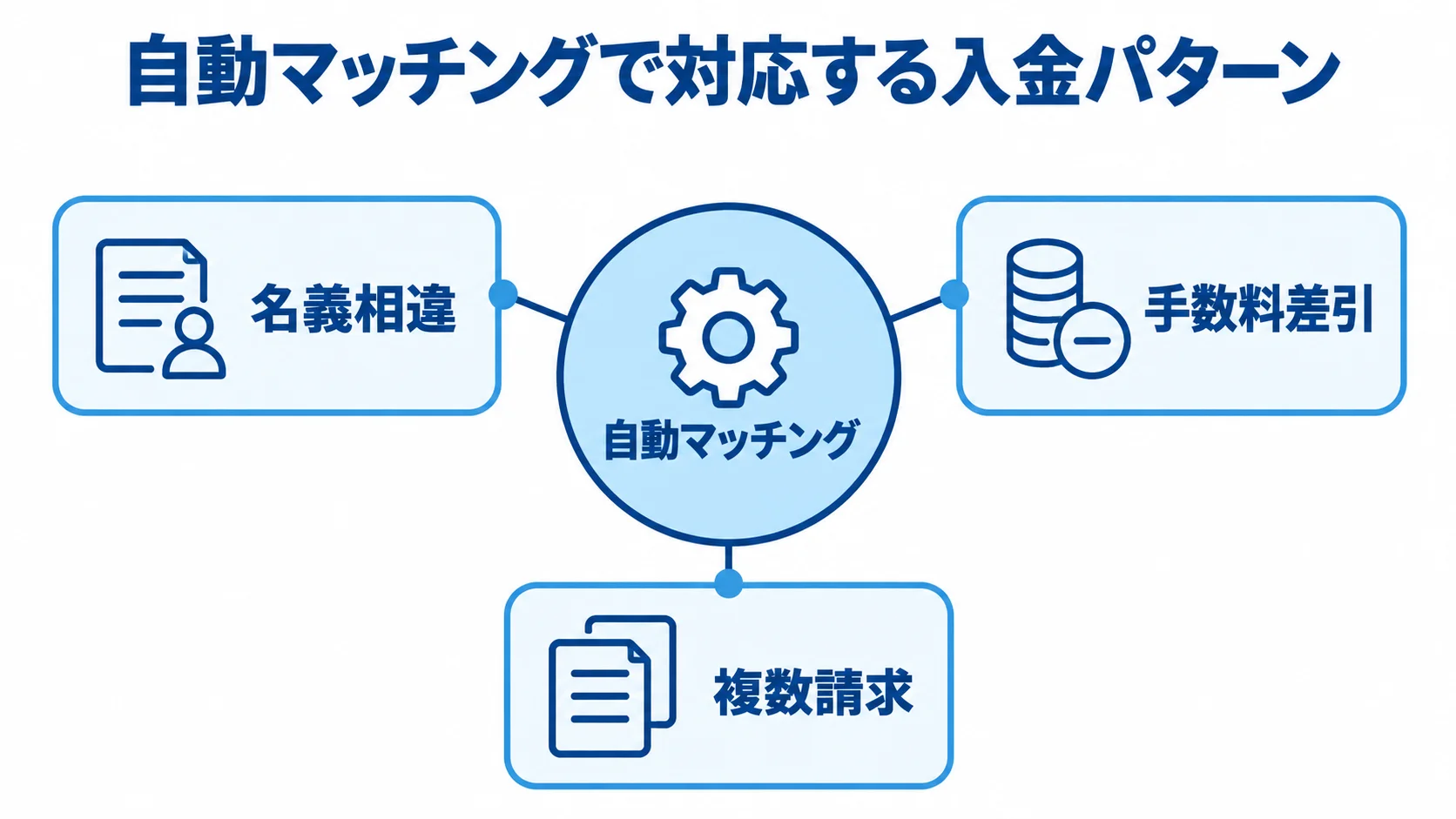 自動マッチングが対応する入金パターンを示す図 自動マッチングを中心に、名義相違、手数料差引、複数請求の3パターンを結んだ図解