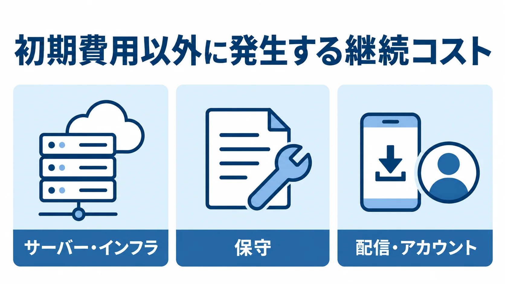 クーポンアプリで初期費用以外に発生する3種類の継続コストを示す図。 クーポン発行アプリの継続コストを、サーバー・インフラ、保守、配信・アカウントの3項目に分けた図。