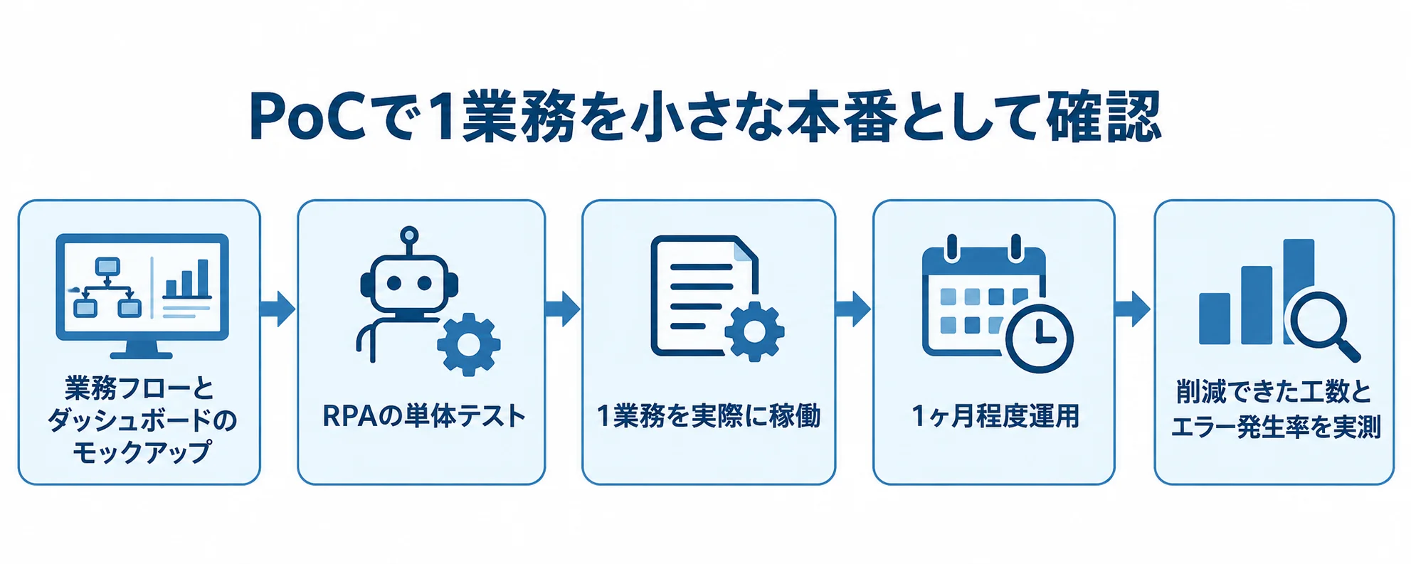 PoCで工数削減効果を確かめる流れ モックアップ確認、RPAの単体テスト、1業務の実稼働、1ヶ月程度の運用を経て、工数削減効果とエラー発生率を実測する流れ図。