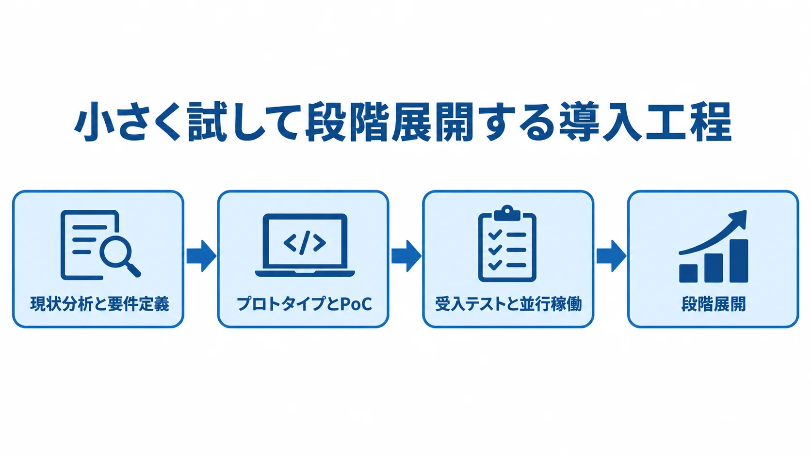小さく試して段階展開する導入工程 現状分析から段階展開までの導入工程を矢印でつないだ図解。