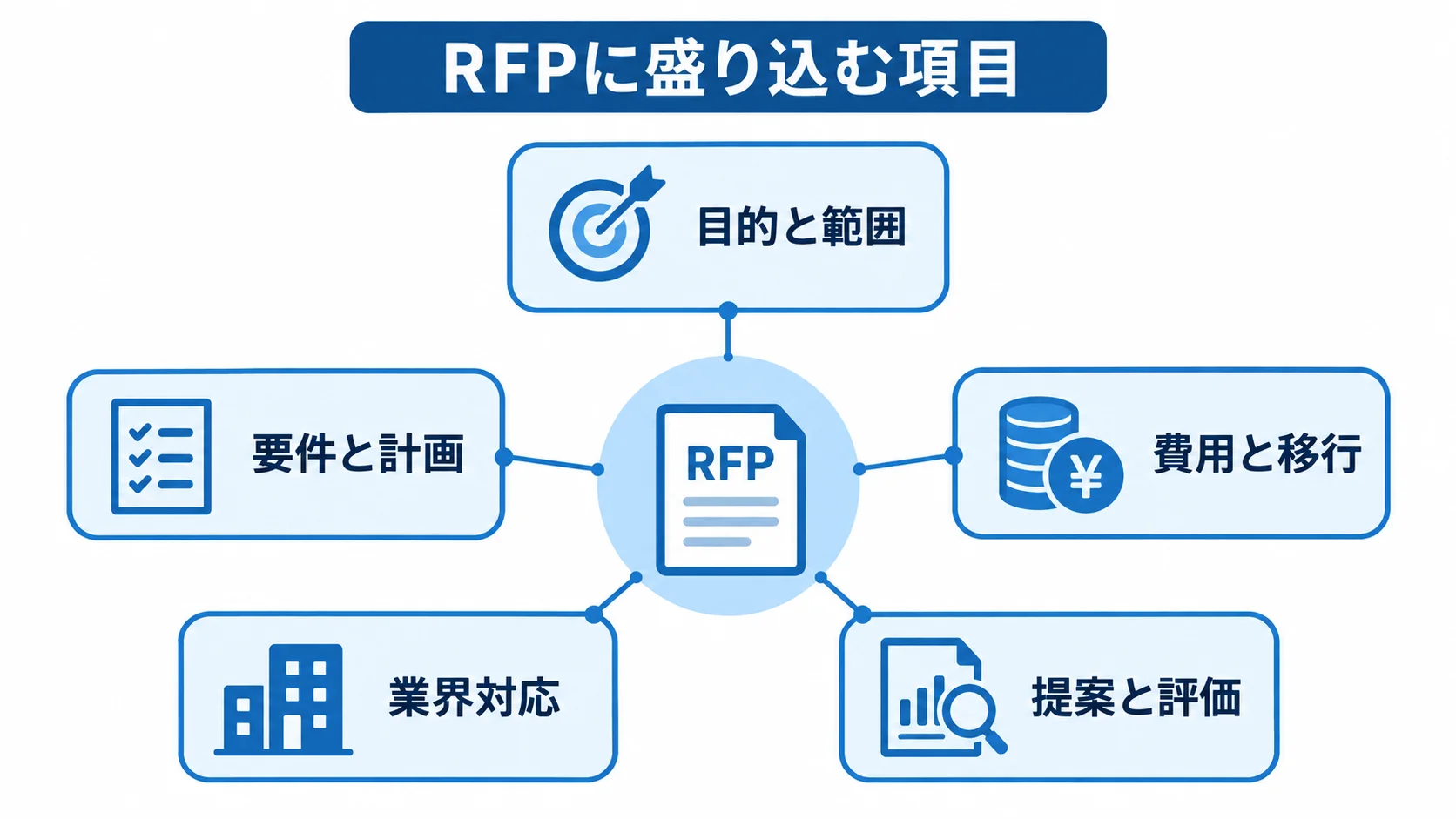 RFPに盛り込む5つの項目 RFPを中心に、目的と範囲、要件と計画、費用と移行、業界対応、提案と評価の5項目を配置した図解。