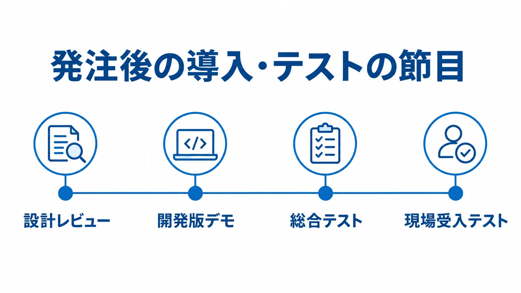 発注後の導入・テストの節目 発注後の設計レビュー、開発版デモ、総合テスト、現場受入テストを順に並べた図解。