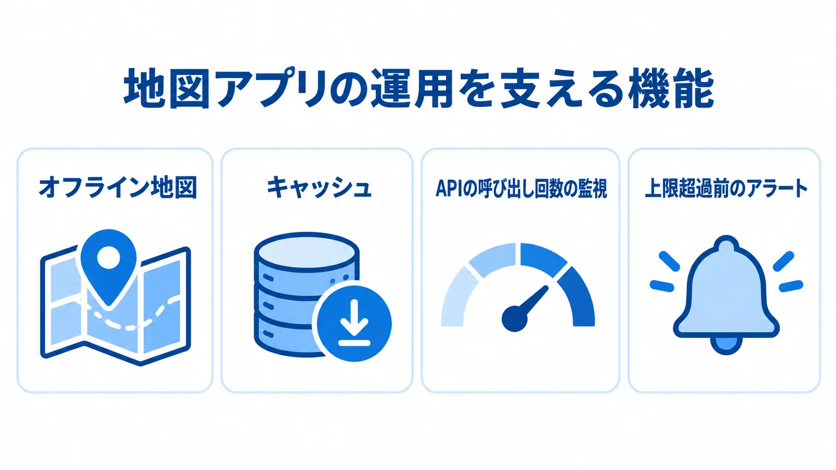 オフライン利用とAPIコスト管理を支える運用機能 オフライン地図、キャッシュ、API呼び出しの監視、上限アラートを4枚のカードに整理した図。
