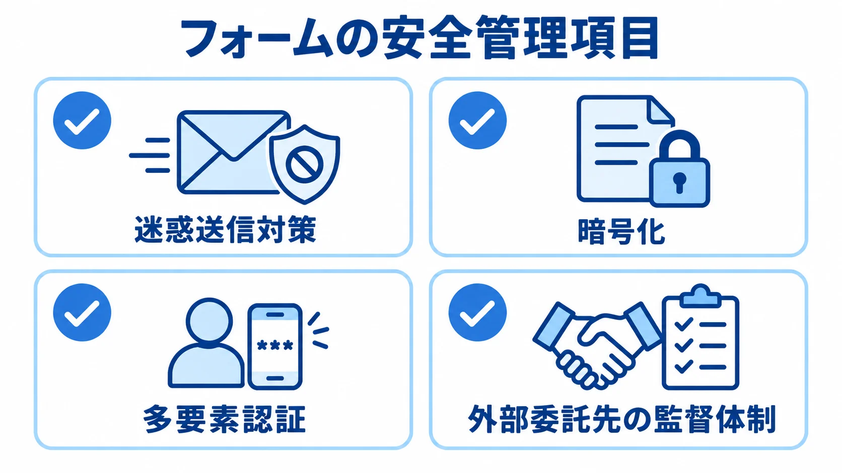 フォームの安全管理で確認する項目 迷惑送信対策、暗号化、多要素認証、外部委託先の監督体制をカードで示したフォームの安全管理図
