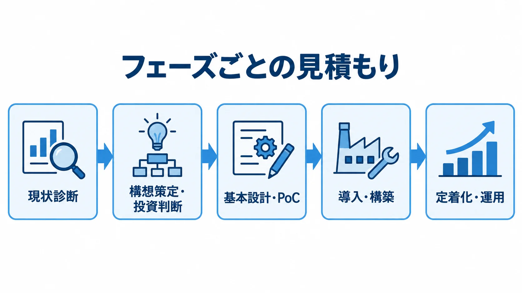 工場コンサルのフェーズ別見積もりを示す流れ図 現状診断から定着化・運用まで、見積もりを分ける5つの支援フェーズを順に示した図。