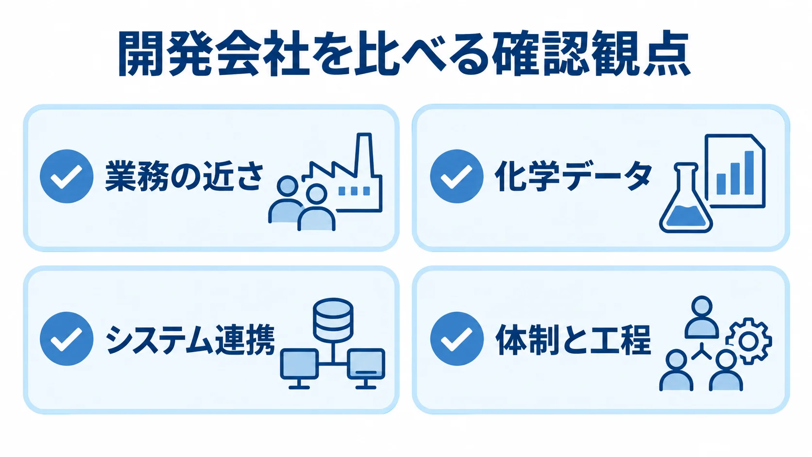 開発会社を比べる確認観点の図解 開発会社の確認観点として、業務の近さ、化学データ、システム連携、体制と工程を並べた図。