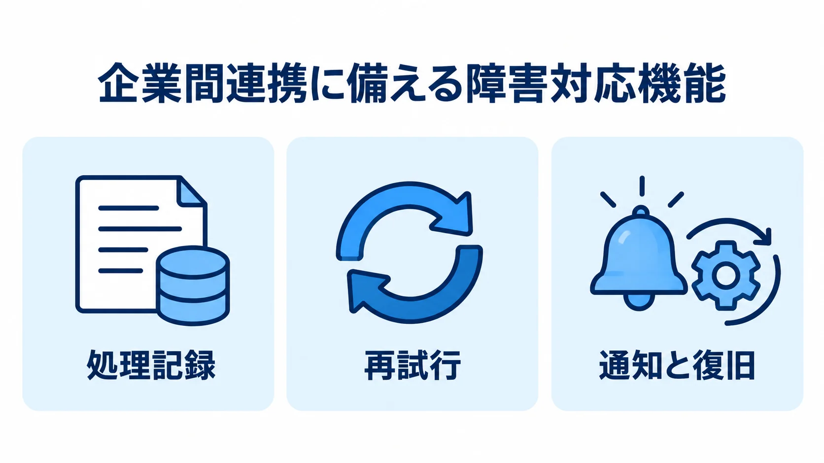 企業間連携に備える障害対応機能 企業間連携の障害に備える処理記録、再試行、通知と復旧の3機能を示す図。