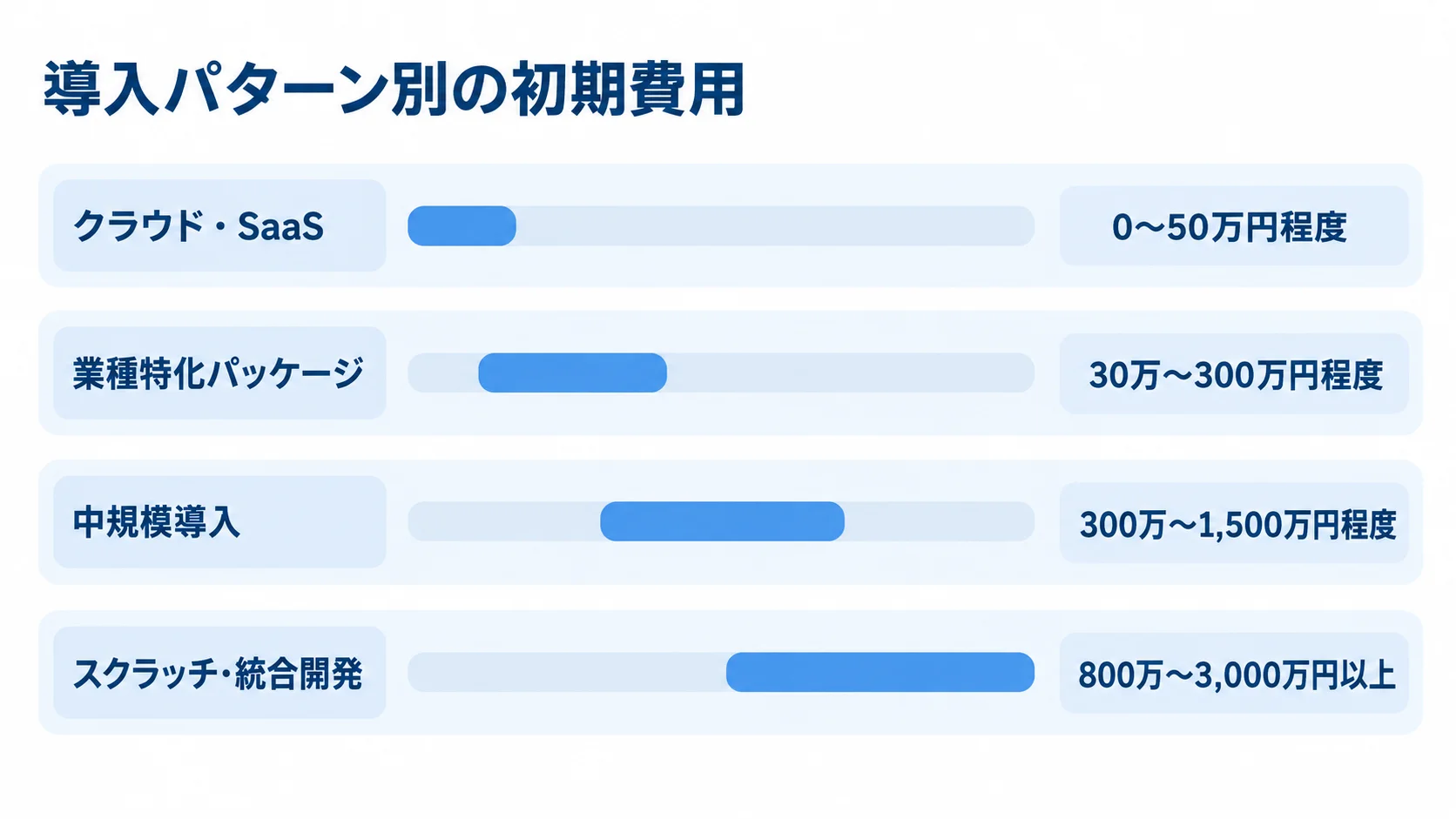 クラウド・SaaS、業種特化パッケージ、中規模導入、スクラッチ・統合開発の初期費用目安を横棒で比べた図。