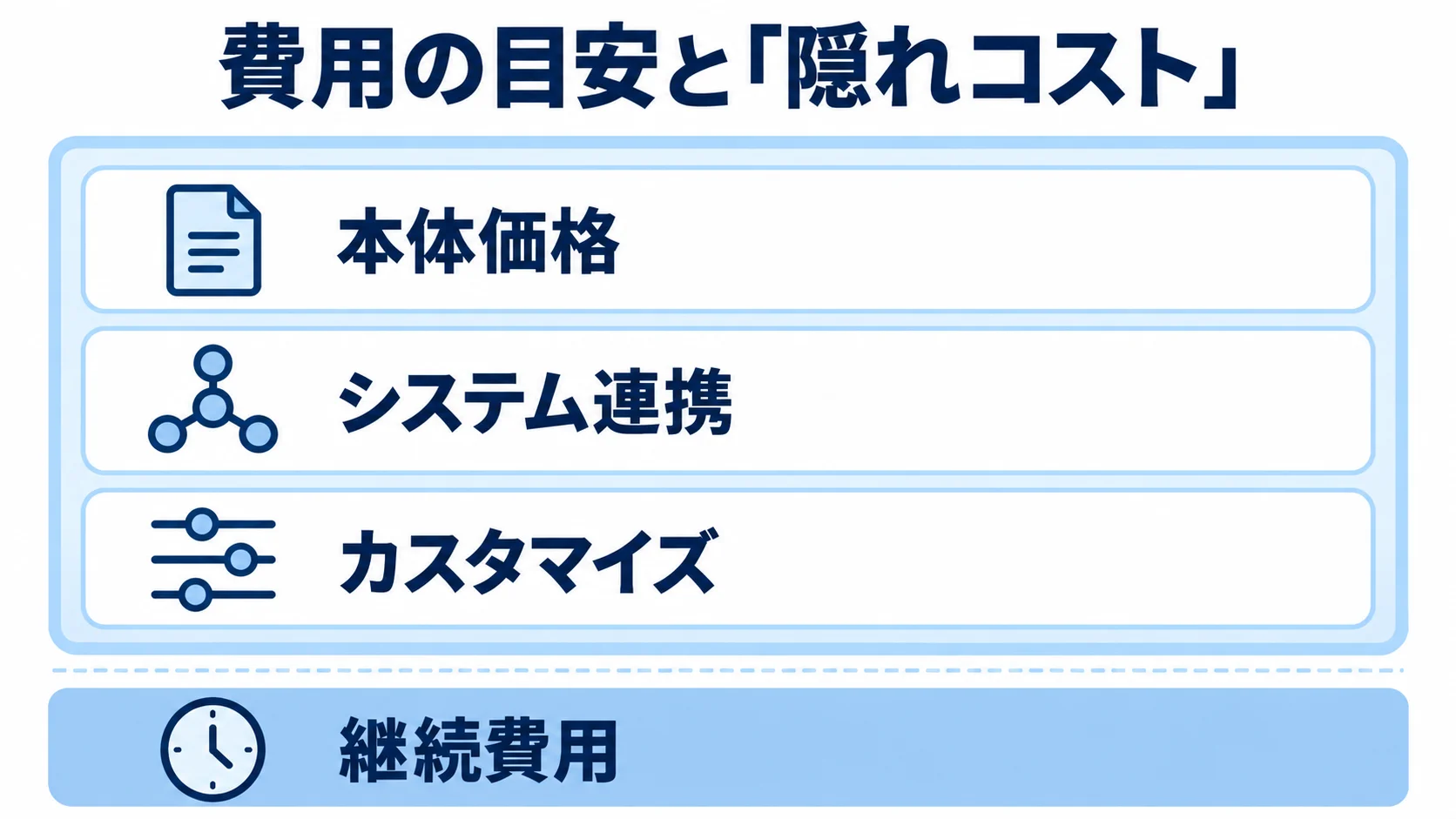 TMSの費用を本体価格、システム連携、カスタマイズ、継続費用の4層で示した図。