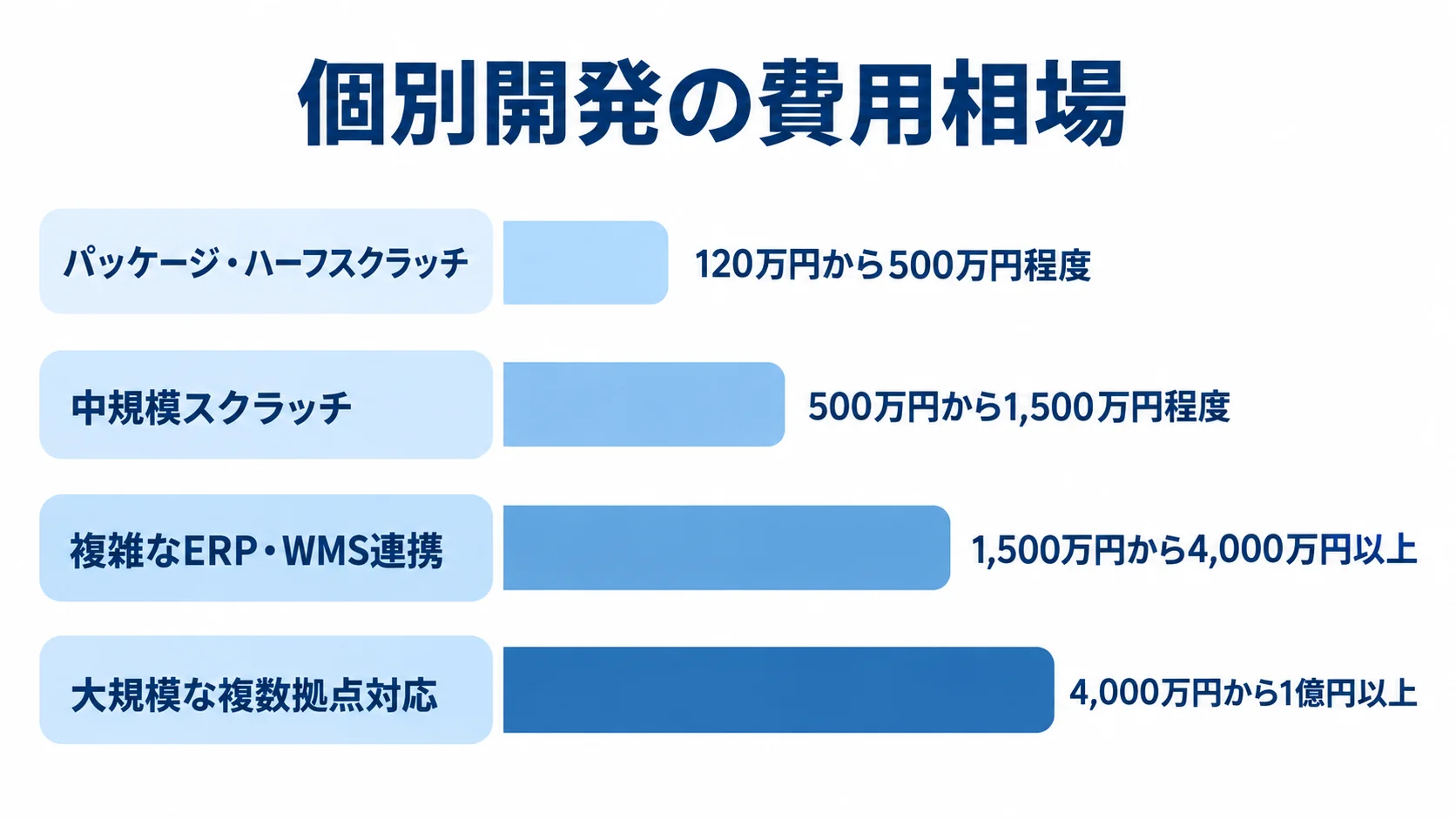 個別開発の費用相場と規模別価格帯 個別開発の価格帯を、パッケージ・ハーフスクラッチから大規模な複数拠点対応まで4区分の横棒で比較した図。