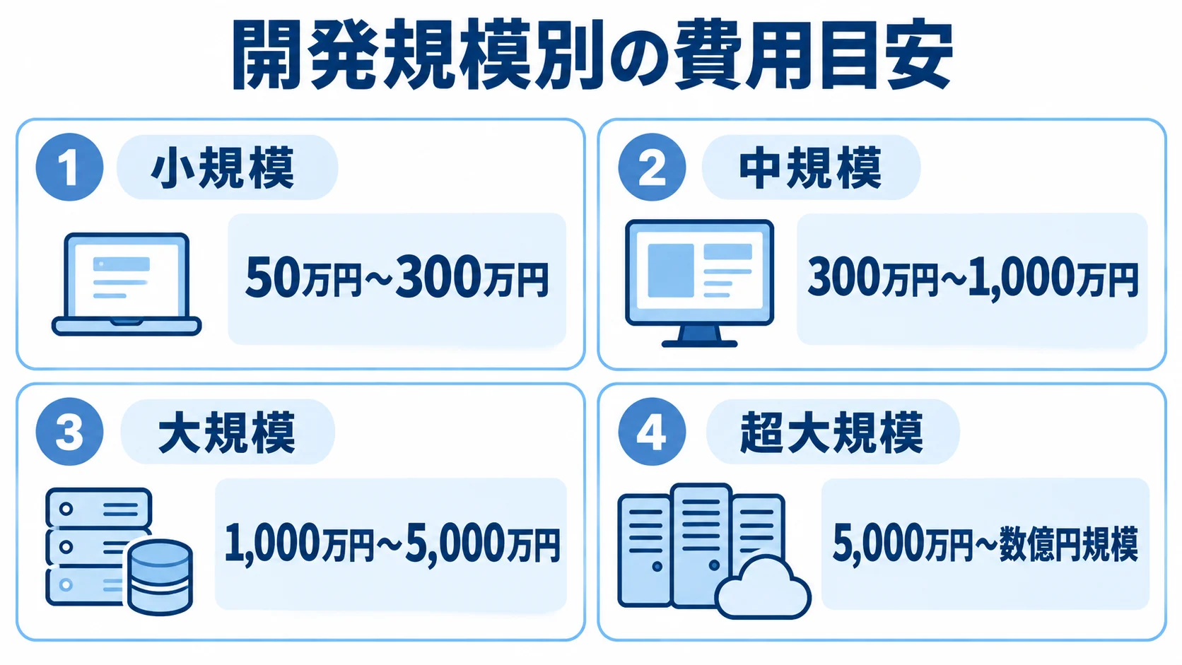 開発規模別の費用目安 BtoCシステム開発の小規模から超大規模まで、4段階の費用目安を示す図。