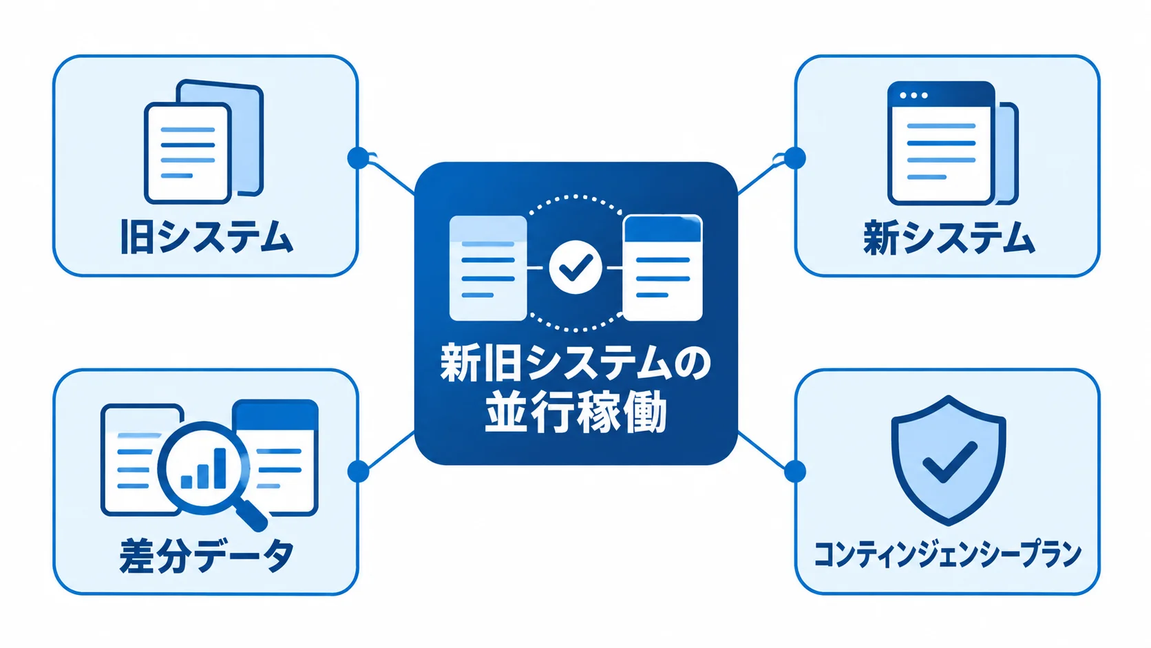 並行稼働で確認するシステムとデータ 新旧システムの並行稼働を中心に、旧システム、新システム、差分データ、コンティンジェンシープランを配置した図。