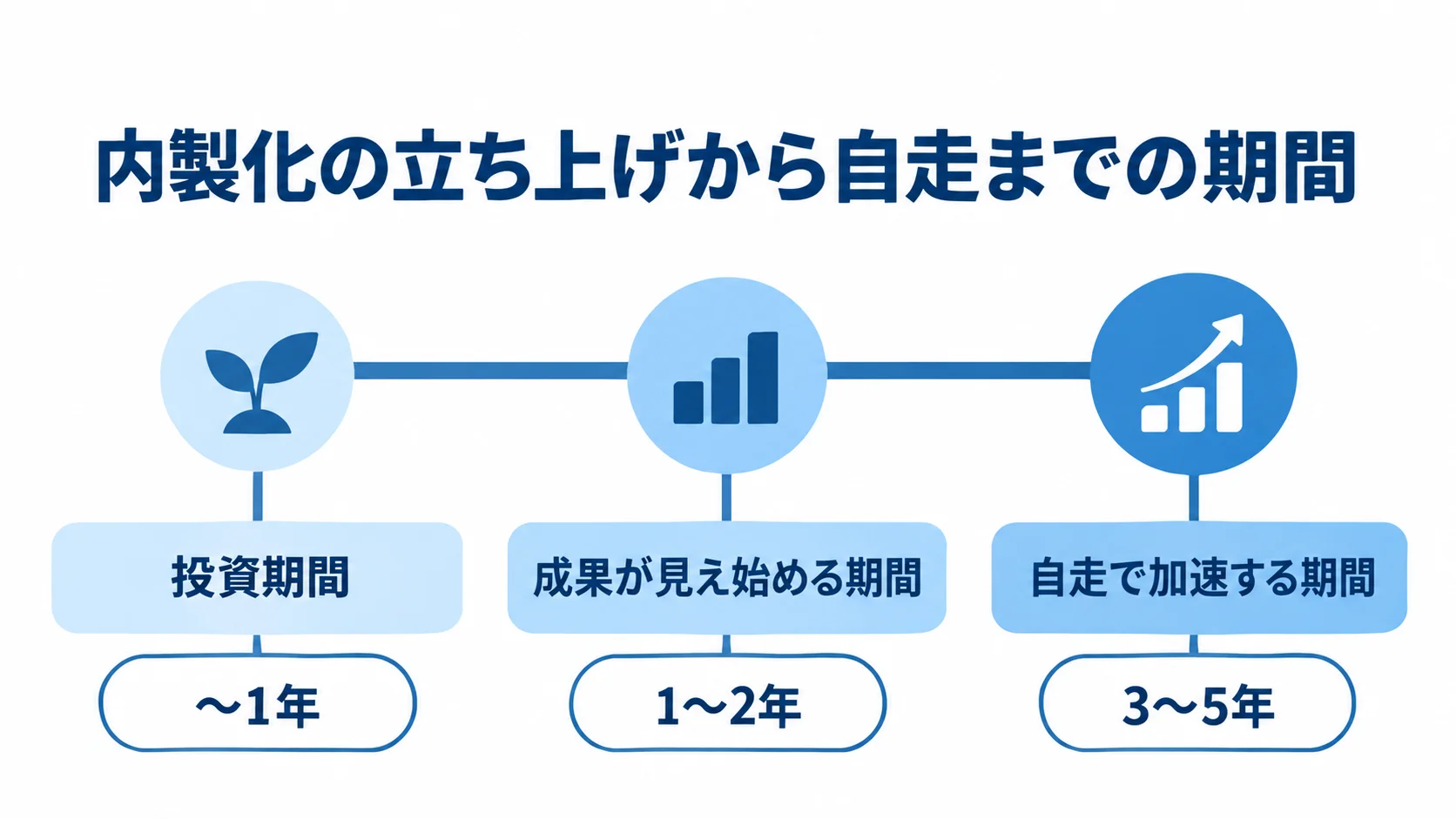 内製化の投資期間1年まで、成果が見え始める1〜2年、自走で加速する3〜5年を並べた時間軸の図解。
