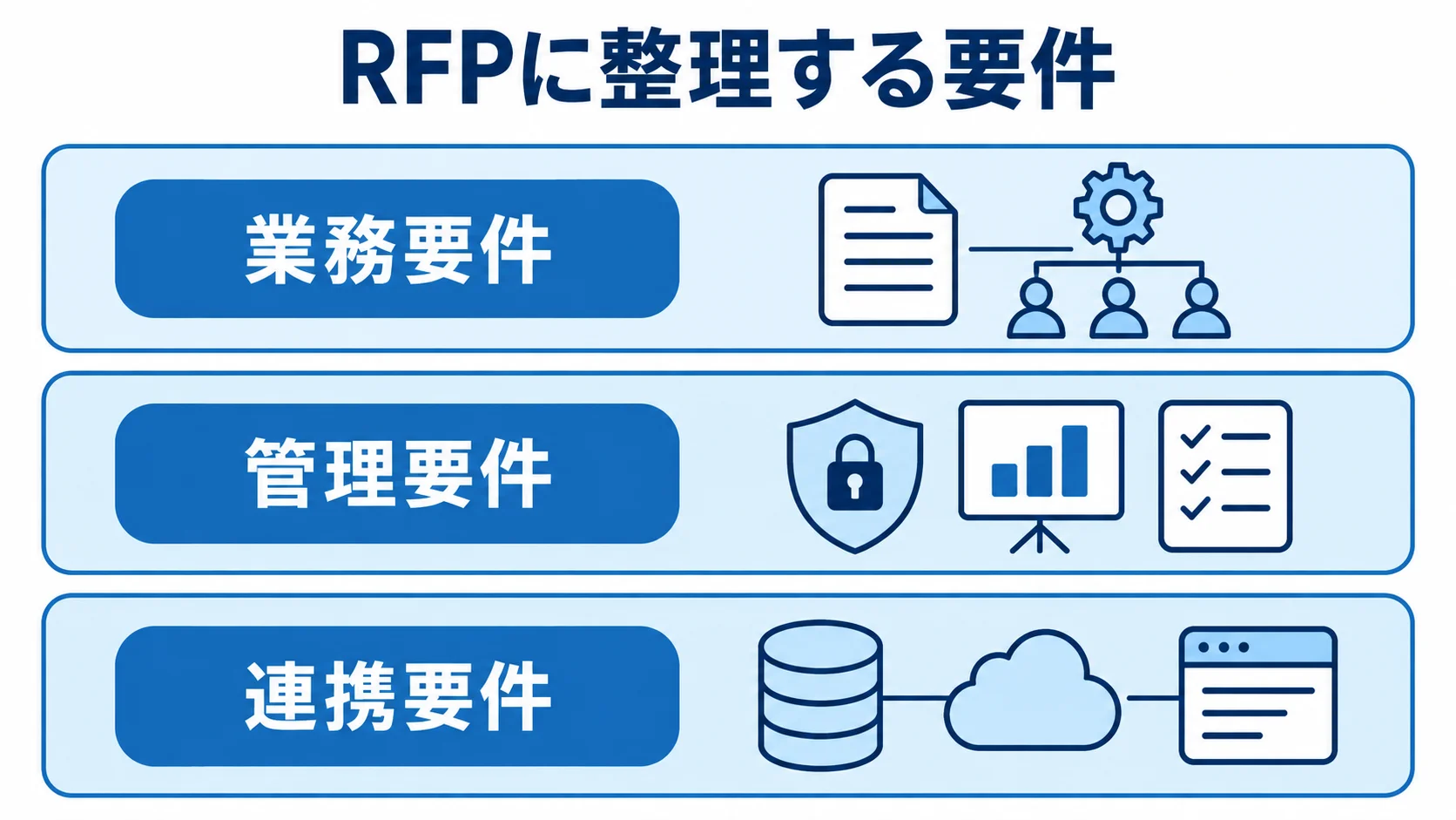 法務案件管理システムのRFP要件 RFPに記載する業務要件、管理要件、連携要件を3層に分けて示した図。