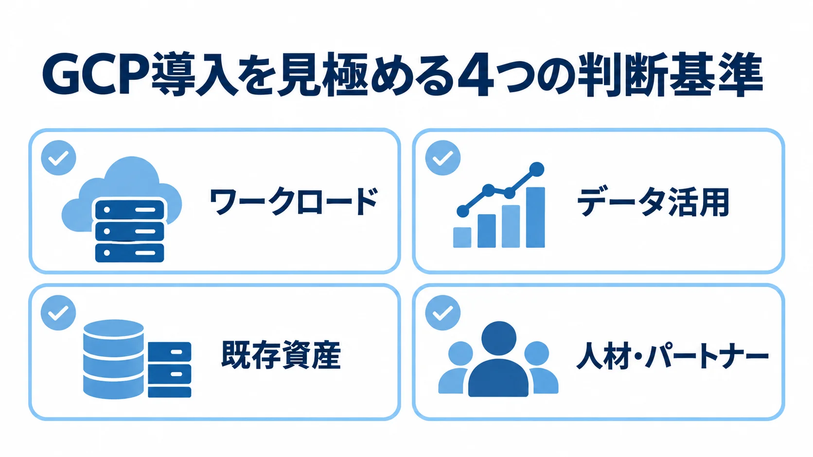 GCP導入を判断する4項目 ワークロード、データ活用、既存資産、人材・パートナーの4項目を並べたGCP導入判断のチェックリスト。
