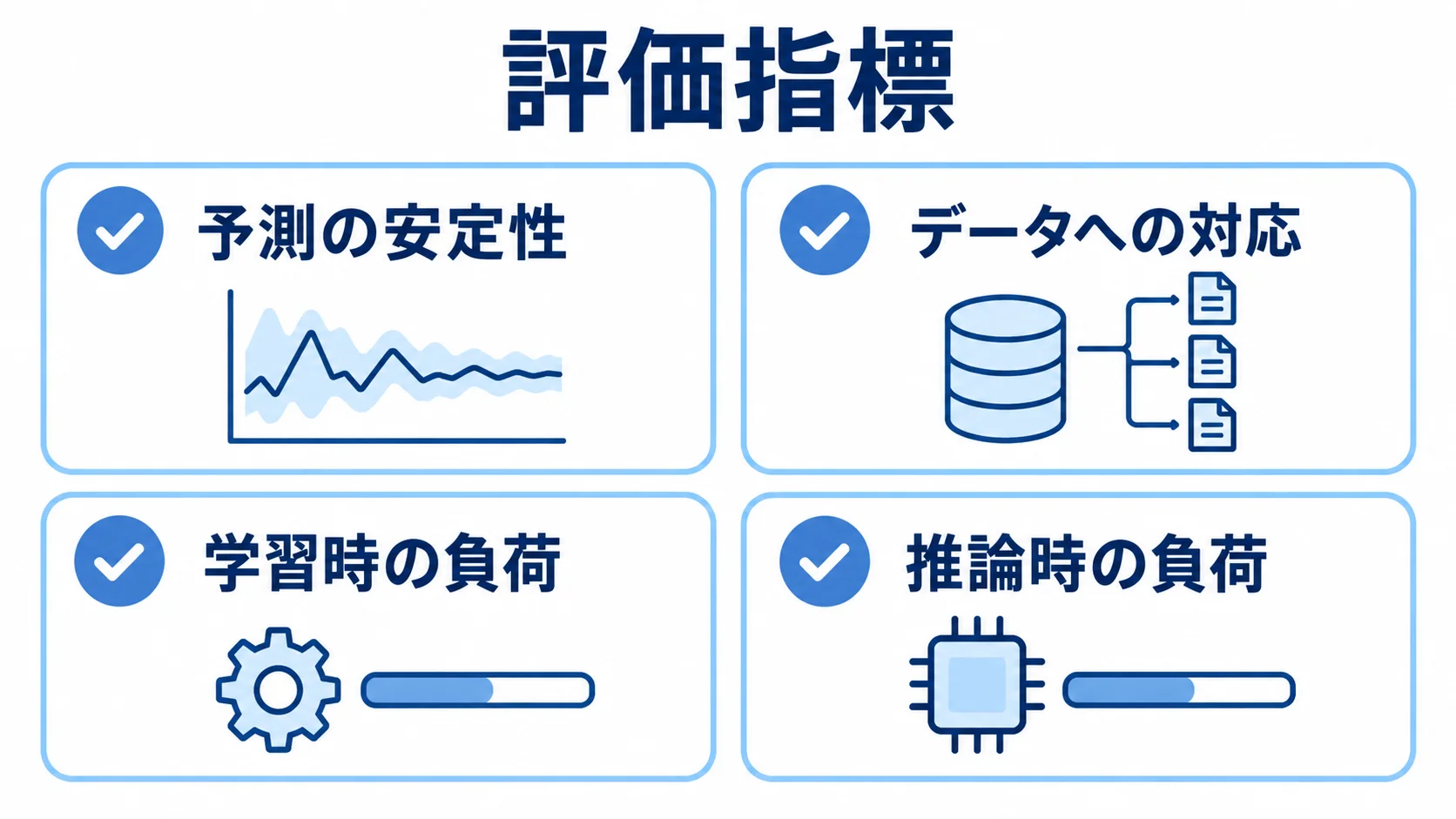 バギングの手法比較で見る評価指標 手法比較で確認する4つの評価指標を並べたチェックリスト図。
