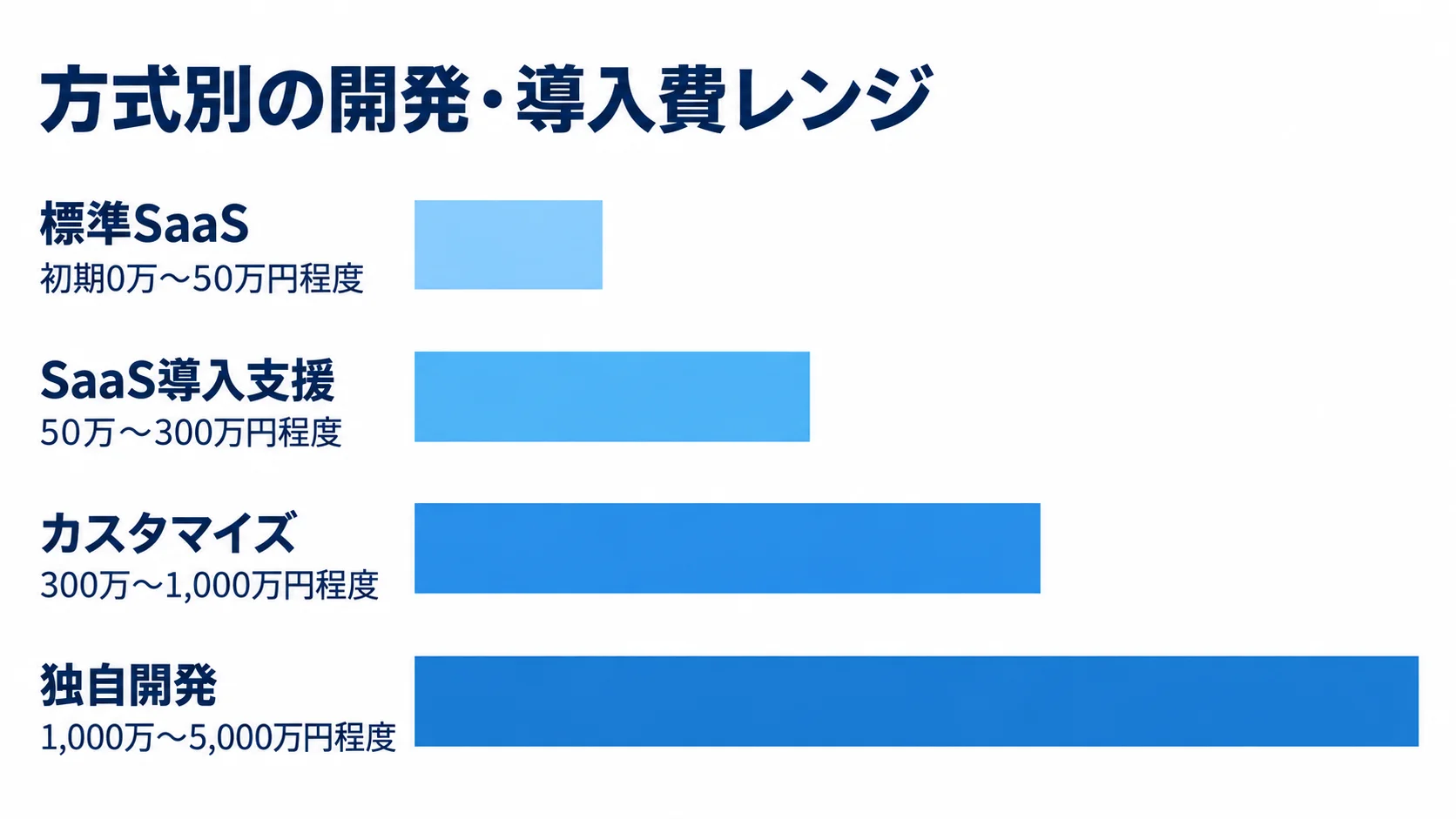 標準SaaS、SaaS導入支援、カスタマイズ、独自開発の初期費用レンジを横棒で比較する図解。