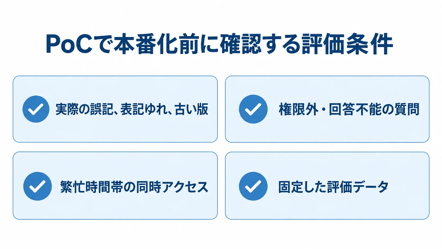 PoCの本番化前に確認する4つの評価条件 PoCで確認するデータのばらつき、権限外・回答不能の質問、繁忙時の同時アクセス、固定した評価データを並べたチェック図。