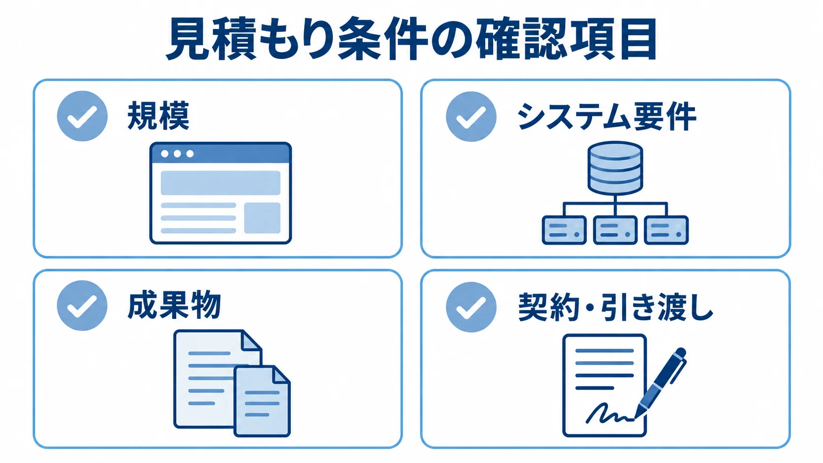 見積もりの共通前提として、規模、システム要件、成果物、契約・引き渡しを示す4枚のチェックカード。