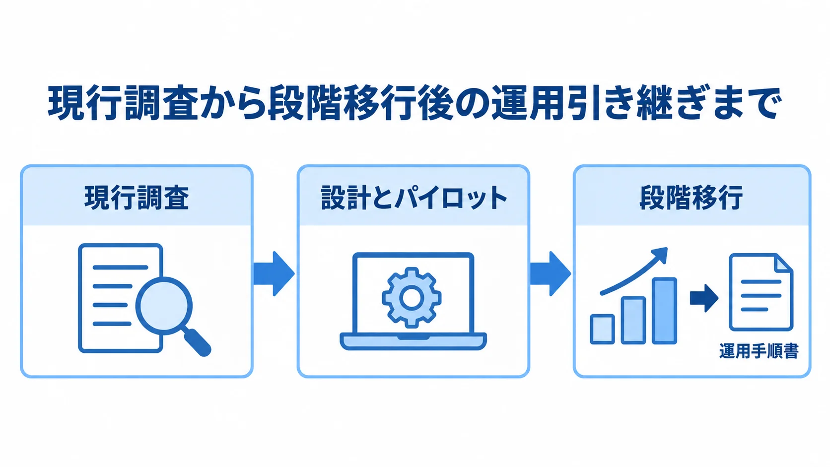 Exchange Online導入の流れを、現行調査、設計とパイロット、段階移行と運用手順書への引き継ぎの順に示した図。