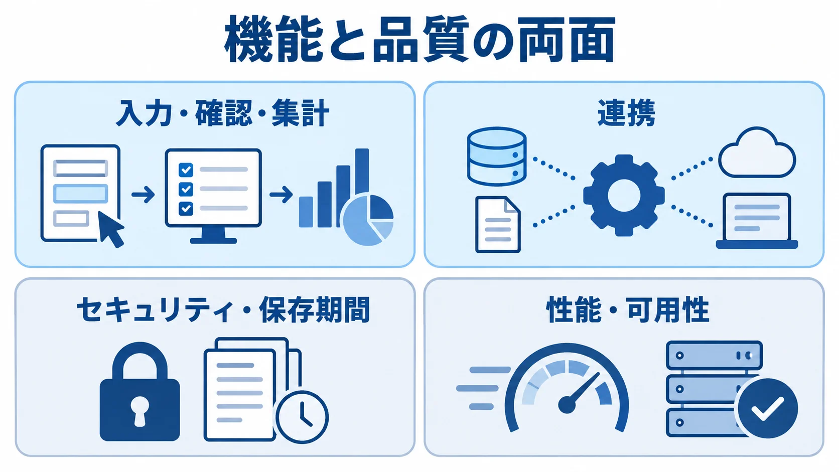 日報管理システムの機能要件と非機能要件 日報管理システムの要件を入力・確認・集計や連携などの機能と、セキュリティ・保存期間や性能・可用性などの品質基準に分けた図。