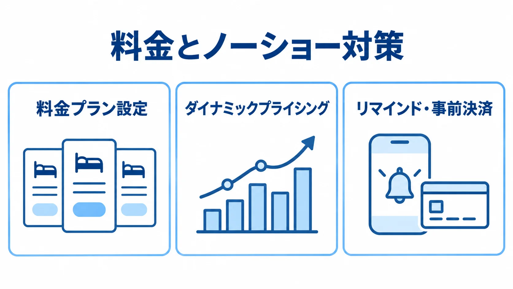料金プラン設定、ダイナミックプライシング、リマインド配信と事前決済の3機能を並べた図