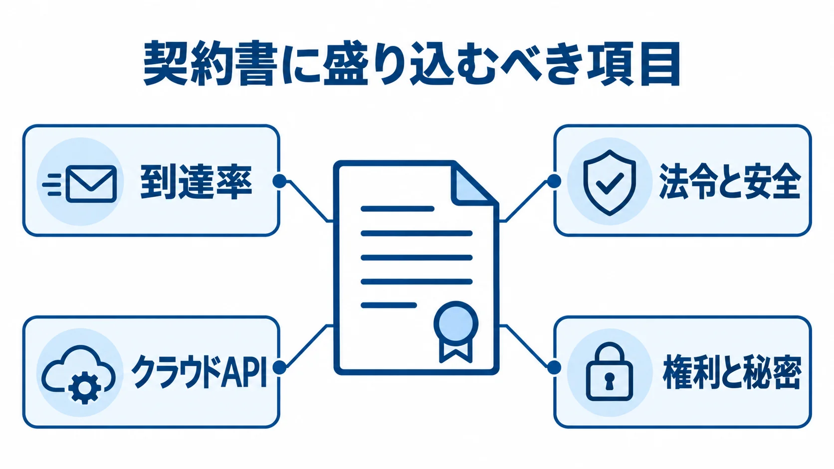 メール配信開発の契約書に盛り込む項目 契約書の図を中心に、到達率、法令と安全、クラウドAPI、権利と秘密を注釈で示した図。