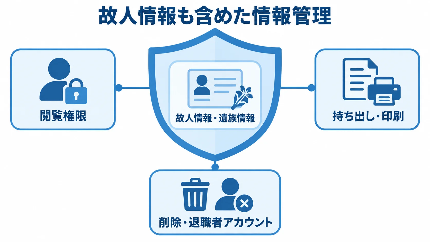 故人情報と遺族情報を守る管理項目 故人情報・遺族情報を中央に置き、閲覧権限、持ち出し・印刷、削除・退職者アカウントで守る図解。
