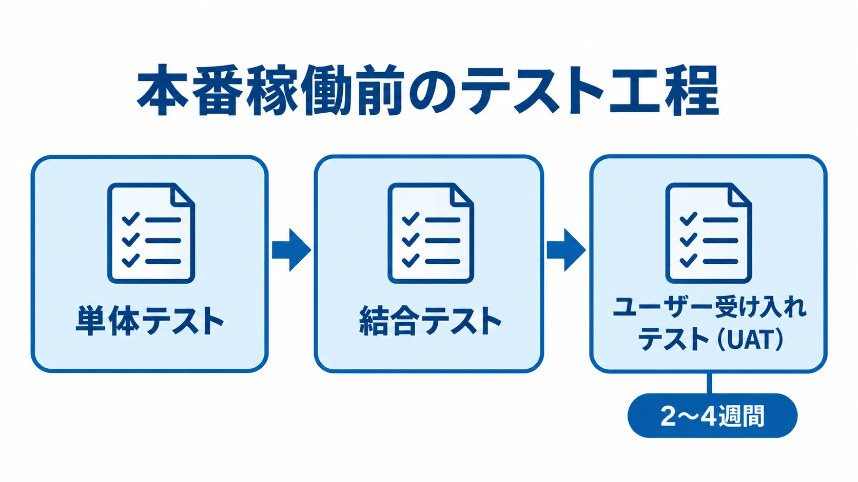 単体テスト、結合テスト、ユーザー受け入れテストの順序とUATの期間目安を示した図。