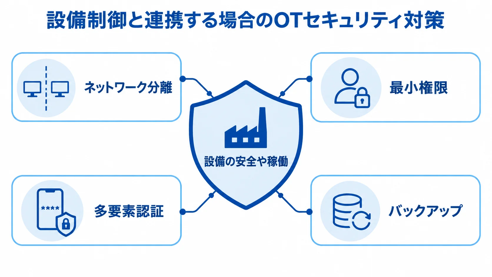 設備制御連携におけるOTセキュリティ対策 設備の安全や稼働を中央に置き、ネットワーク分離、最小権限、多要素認証、バックアップで囲んだ図解。