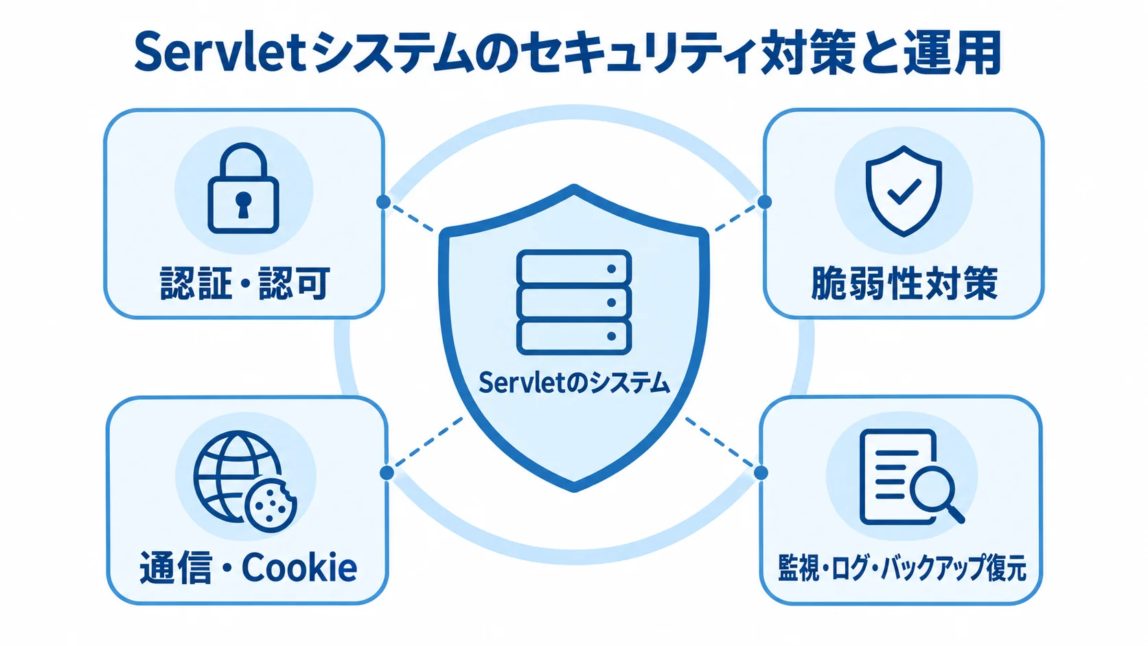 Servletのシステムを中心に、認証・認可、脆弱性対策、通信・Cookie、監視・ログ・バックアップ復元で囲む図