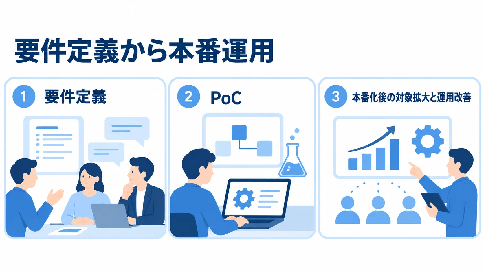 要件定義から本番運用までの導入プロセス 要件定義、PoC、本番化後の対象拡大と運用改善を3段階のパネルで示した図解。