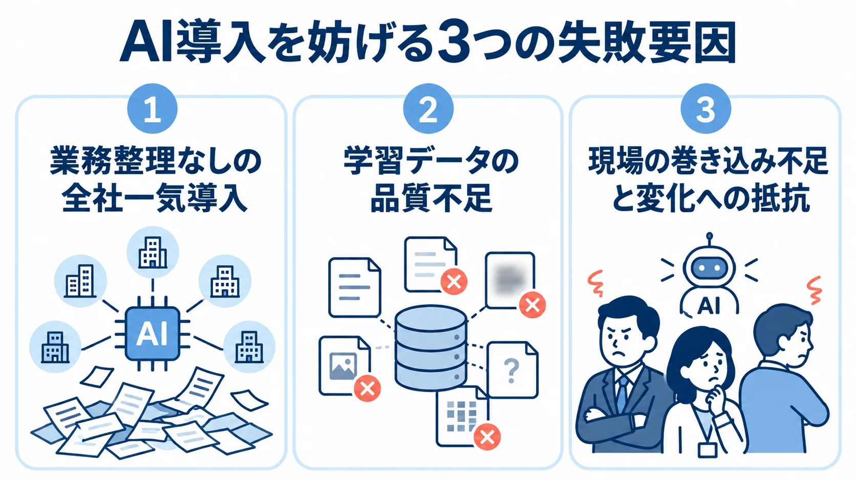 AI導入で起こりやすい3つの失敗要因を整理した図 全社一気導入、学習データの品質不足、現場の巻き込み不足という3つの失敗要因を並べた図。