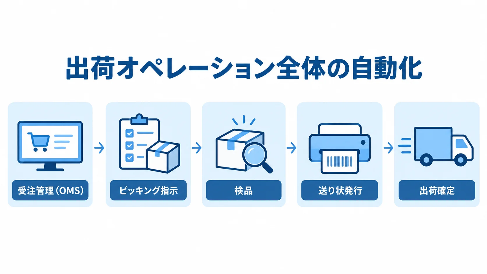 受注管理からピッキング指示、検品、送り状発行を経て出荷確定へ進む流れ図。