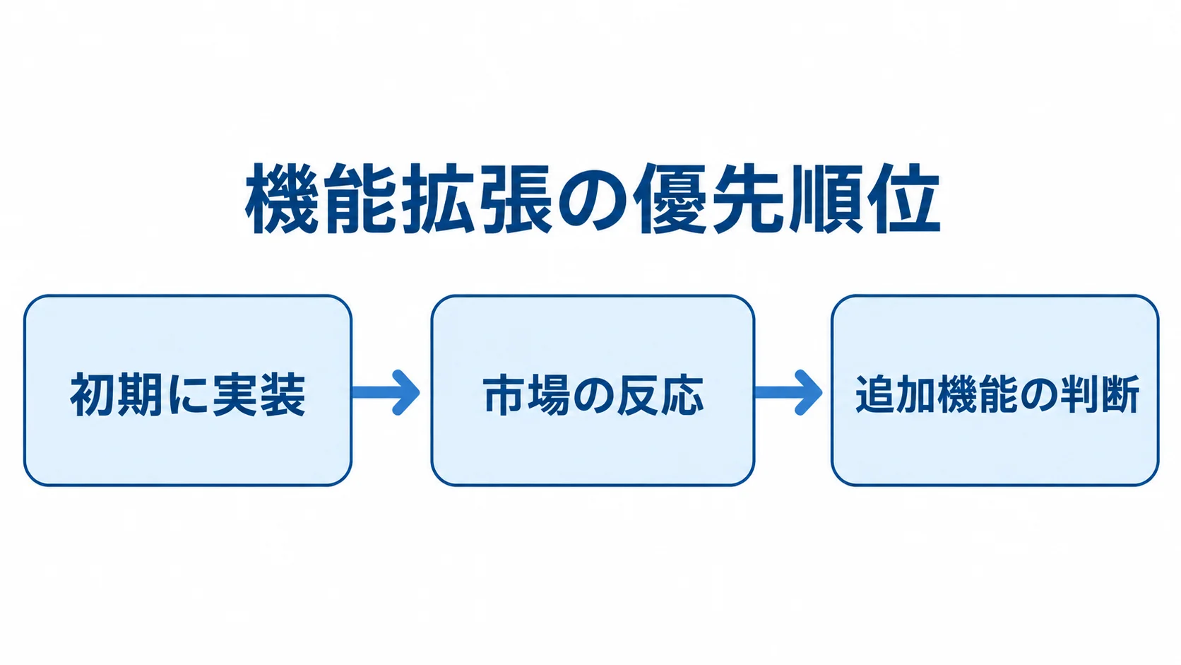 コア機能から進める機能拡張 初期機能の実装、市場の反応の確認、追加機能の判断を矢印でつないだ図解