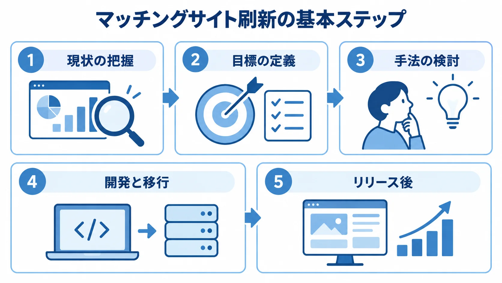 マッチングサイト刷新の基本ステップ マッチングサイト刷新の現状把握、目標定義、手法検討、開発と移行、リリース後の5段階を示す図。