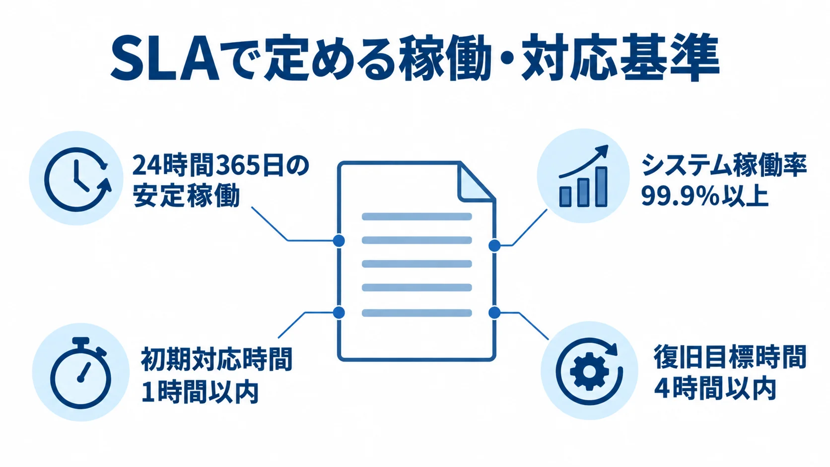 ポイント管理システムのSLAに記載する稼働・対応基準 SLAで定める基準として、24時間365日の安定稼働、稼働率99.9%以上、初期対応時間1時間以内、復旧目標時間4時間以内を示す図。