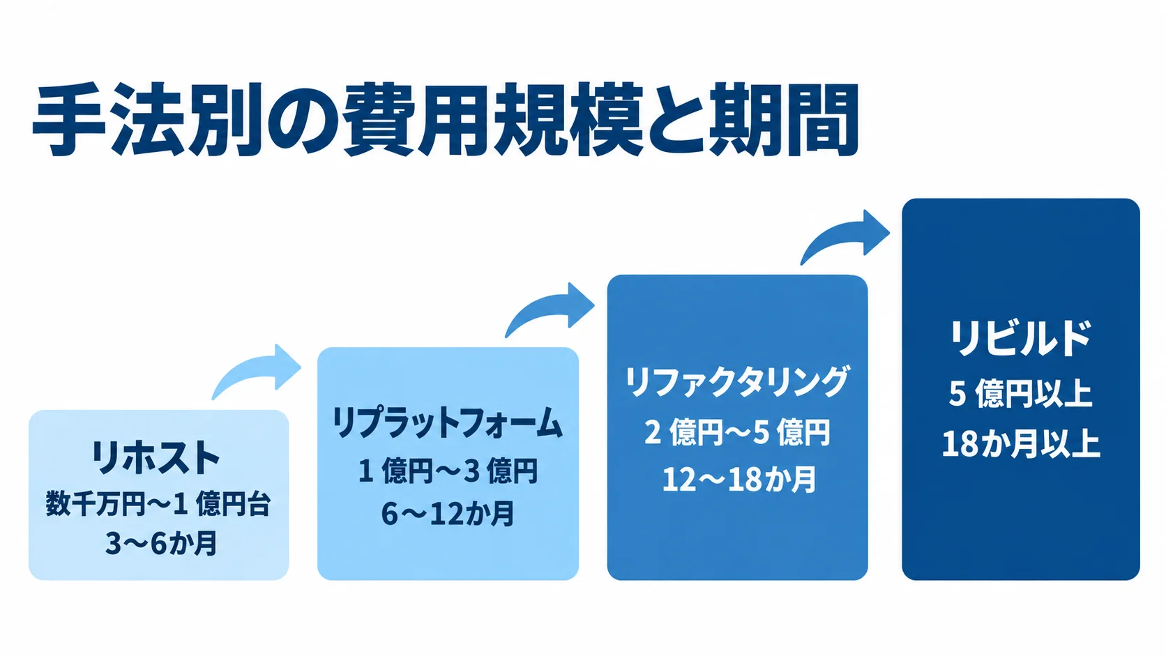 モダナイゼーション手法別の費用と期間 リホストからリビルドまでの4手法について費用規模と期間を示した尺度図