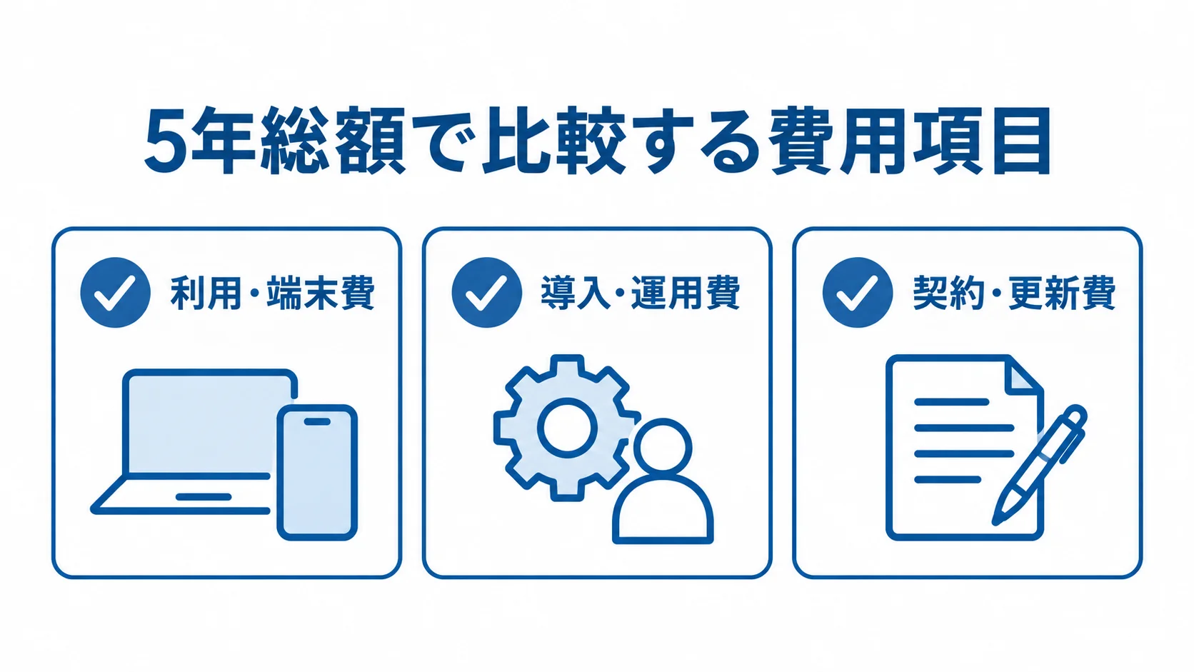 車両管理システムの5年総額を構成する費用項目 5年総額に含めて比較する利用・端末費、導入・運用費、契約・更新費の3項目。