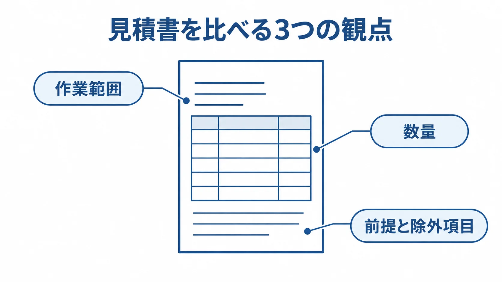 見積書を中央に置き、作業範囲、数量、前提と除外項目の3観点を示した図解。