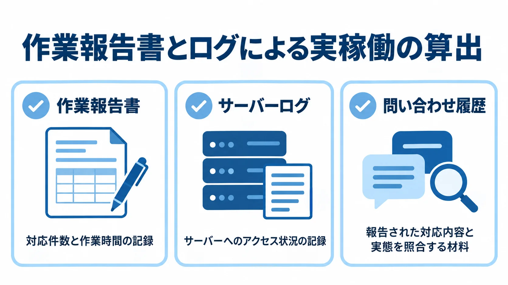 作業報告書、サーバーログ、問い合わせ履歴の3種類を、実稼働を確かめる記録として整理した図解。