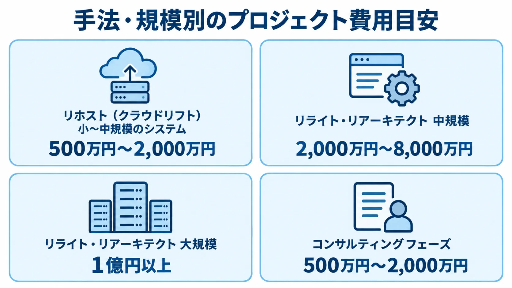 リホスト、リライト・リアーキテクト、コンサルティングのプロジェクト費用目安を規模別に示す4パネルの図解。