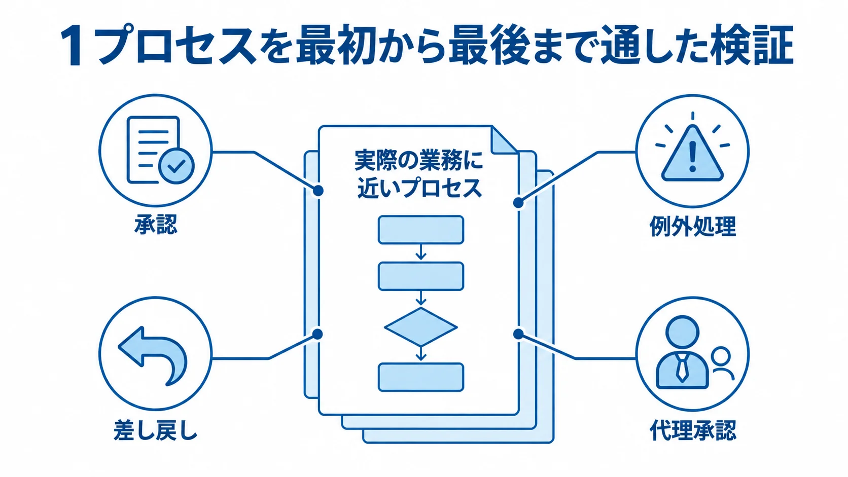 デモとPoCで確認する業務プロセスの動き 実際の業務に近いプロセスを中心に置き、承認、例外処理、差し戻し、代理承認を確認項目として示した図。