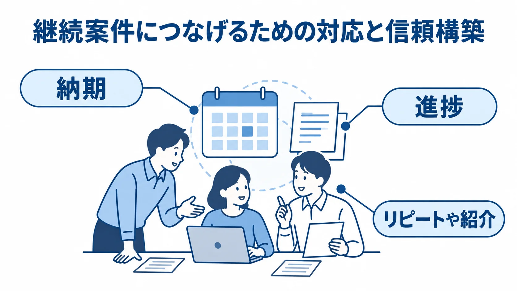 継続案件につながる日々の対応を示す注釈図 納期、進捗、リピートや紹介を、継続案件につなげる対応と信頼構築の注釈図で示す。