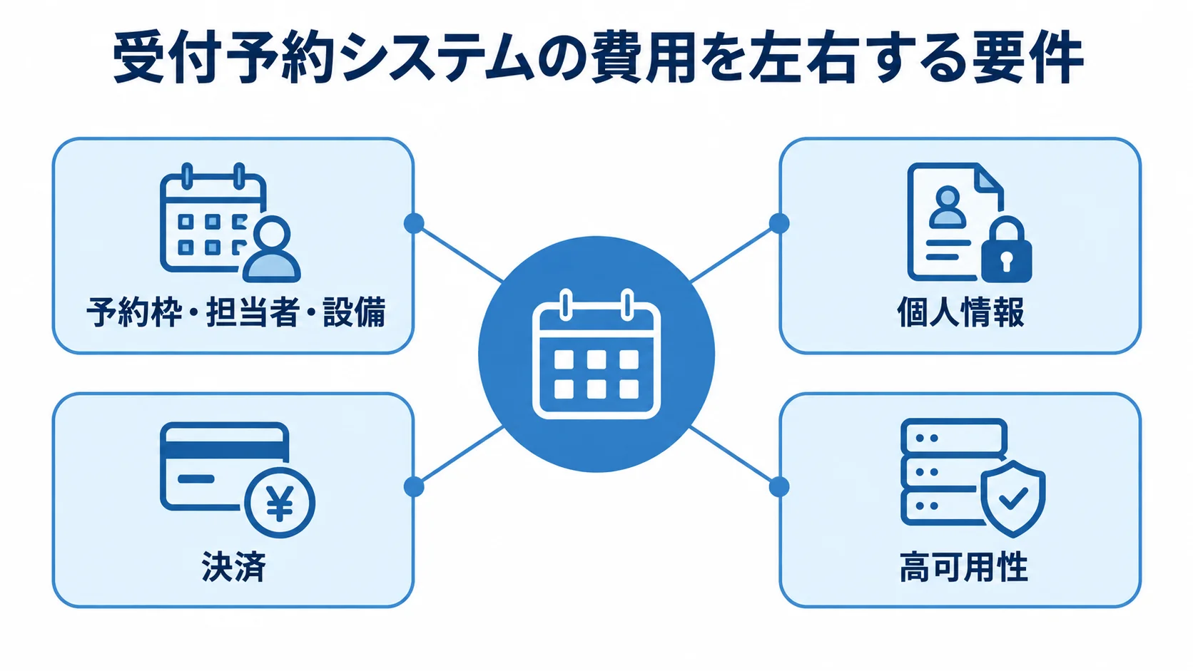 予約枠・担当者・設備、個人情報、決済、高可用性が費用に関わる要件として並ぶ図。