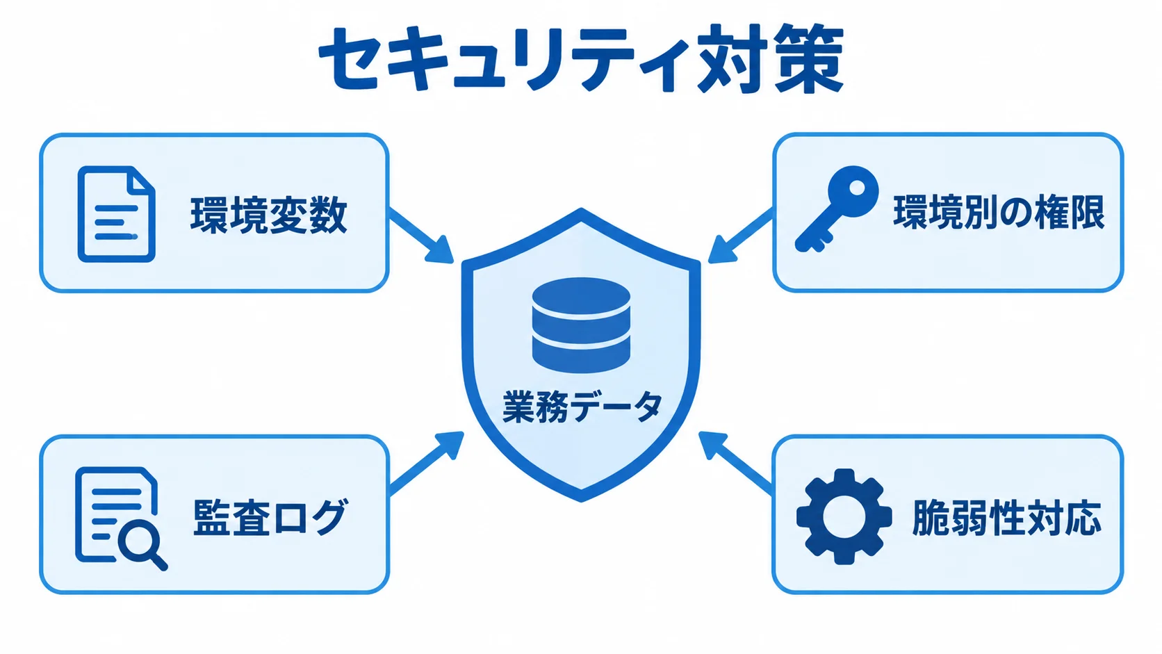 業務データを守るセキュリティ対策 業務データを中心に、環境変数、環境別の権限、監査ログ、脆弱性対応を周囲に示す図解。