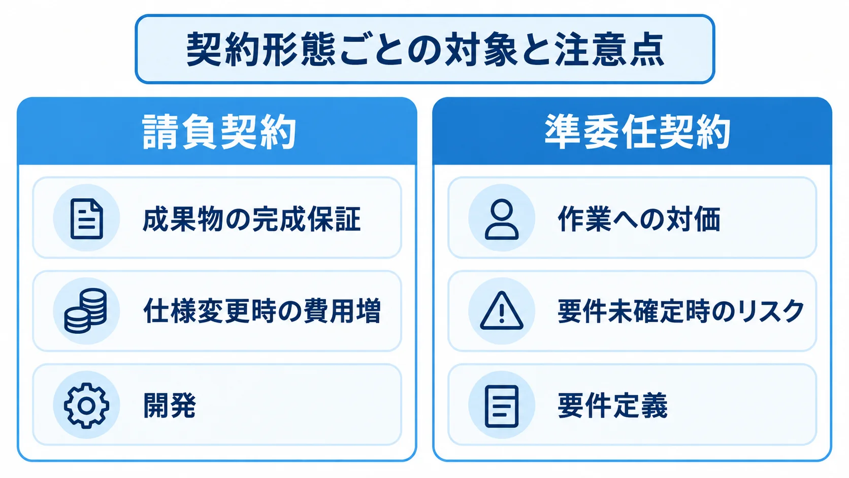 請負契約と準委任契約の特徴を比べる左右2列の図。 請負契約と準委任契約を、契約上の対象、費用やリスクの特徴、工程の観点で左右に比較した図。