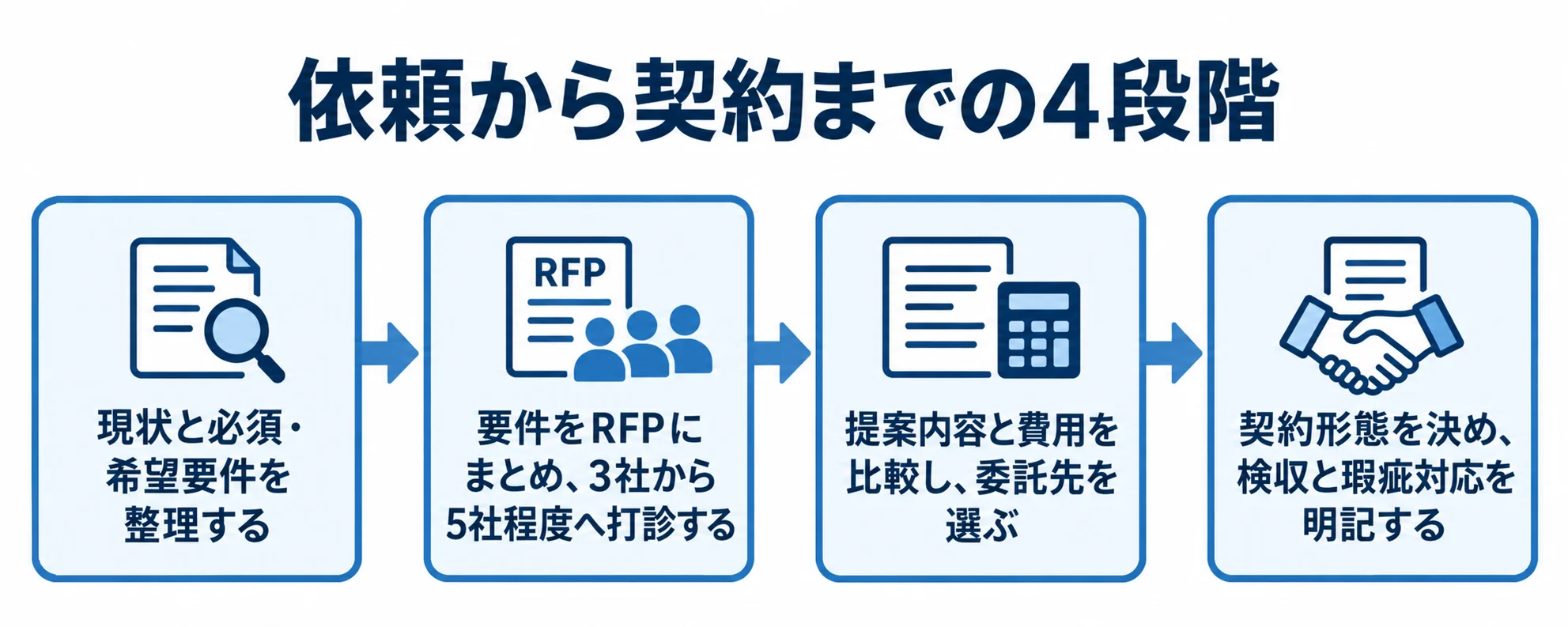 TMSの依頼から契約までの進め方 現状と要件の整理から、RFPでの打診、提案比較、契約までの流れを示す図